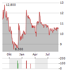 OCULIS Aktie Chart 1 Jahr