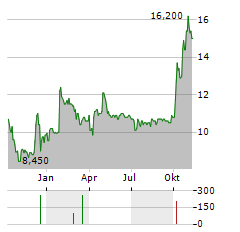 OCULIS Aktie Chart 1 Jahr