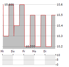 OCULIS Aktie 5-Tage-Chart