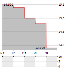 OCULIS Aktie 5-Tage-Chart