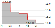 OCULIS HOLDING AG 5-Tage-Chart