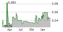 OCULUS INC Chart 1 Jahr