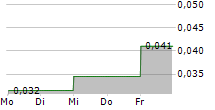 OCULUS INC 5-Tage-Chart