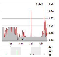 OCUMETICS TECHNOLOGY Aktie Chart 1 Jahr