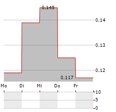 ODD BURGER Aktie 5-Tage-Chart