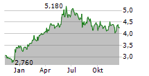 ODFJELL DRILLING LTD Chart 1 Jahr