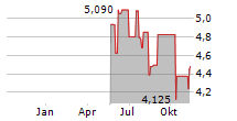 ODFJELL DRILLING LTD Chart 1 Jahr