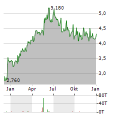 ODFJELL DRILLING Aktie Chart 1 Jahr