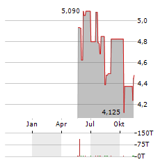 ODFJELL DRILLING Aktie Chart 1 Jahr