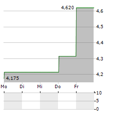 ODFJELL DRILLING Aktie 5-Tage-Chart