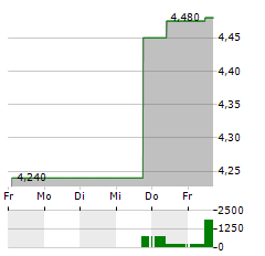 ODFJELL DRILLING Aktie 5-Tage-Chart