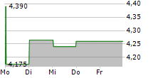 ODFJELL DRILLING LTD 5-Tage-Chart