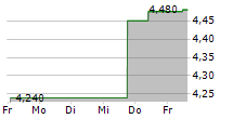 ODFJELL DRILLING LTD 5-Tage-Chart