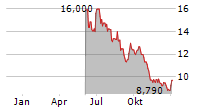 ODFJELL SE A Chart 1 Jahr