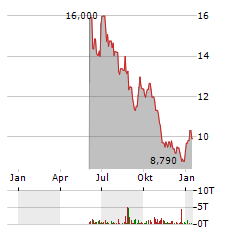 ODFJELL SE A Aktie Chart 1 Jahr