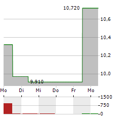 ODFJELL SE A Aktie 5-Tage-Chart