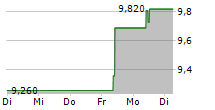 ODFJELL SE A 5-Tage-Chart