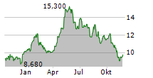 ODFJELL SE B Chart 1 Jahr