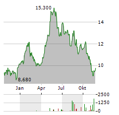 ODFJELL SE B Aktie Chart 1 Jahr