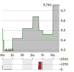 ODFJELL SE B Aktie 5-Tage-Chart