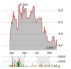 ODFJELL TECHNOLOGY Aktie Chart 1 Jahr