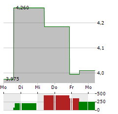 ODFJELL TECHNOLOGY Aktie 5-Tage-Chart