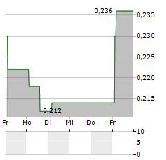 ODINWELL Aktie 5-Tage-Chart