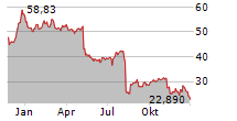 ODP CORPORATION Chart 1 Jahr