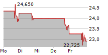 ODP CORPORATION 5-Tage-Chart