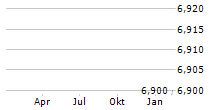 ODYSIGHT.AI INC Chart 1 Jahr