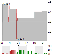 ODYSIGHT.AI Aktie 5-Tage-Chart