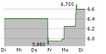 ODYSIGHT.AI INC 5-Tage-Chart