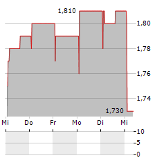 ODYSSEAN INVESTMENT TRUST Aktie 5-Tage-Chart