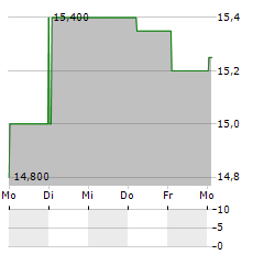 ODYSSEE TECHNOLOGIES Aktie 5-Tage-Chart