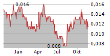 ODYSSEY GOLD LTD Chart 1 Jahr