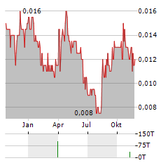 ODYSSEY GOLD Aktie Chart 1 Jahr