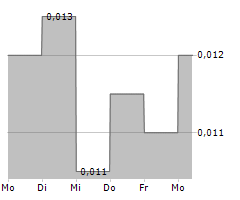 ODYSSEY GOLD LTD Chart 1 Jahr