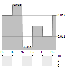 ODYSSEY GOLD Aktie 5-Tage-Chart