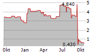 ODYSSEY MARINE EXPLORATION INC Chart 1 Jahr