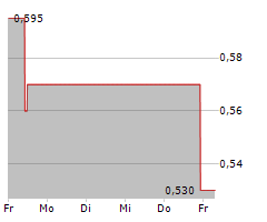 ODYSSEY MARINE EXPLORATION INC Chart 1 Jahr