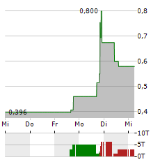 ODYSSEY MARINE EXPLORATION Aktie 5-Tage-Chart