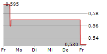 ODYSSEY MARINE EXPLORATION INC 5-Tage-Chart