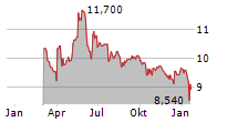 OENEO SA Chart 1 Jahr