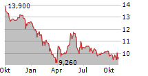 OENEO SA Chart 1 Jahr