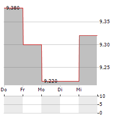 OENEO Aktie 5-Tage-Chart