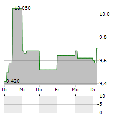 OENEO Aktie 5-Tage-Chart