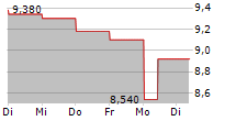 OENEO SA 5-Tage-Chart