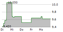 OENEO SA 5-Tage-Chart