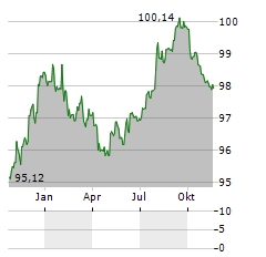 OESTERREICHISCHE KONTROLLBANK Aktie Chart 1 Jahr