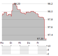 OESTERREICHISCHE KONTROLLBANK Aktie 5-Tage-Chart